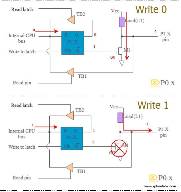 Write Operation