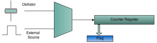 Timer/Counter Unit