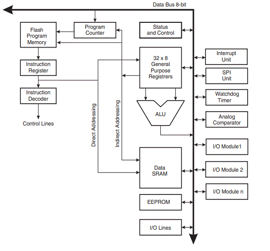 AVR Architecture.GIF