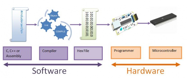 Hardware and SW Tools